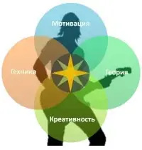 Интегральный метод обучения игре на гитаре
